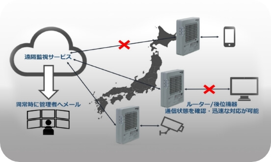 充実した遠隔管理機能
